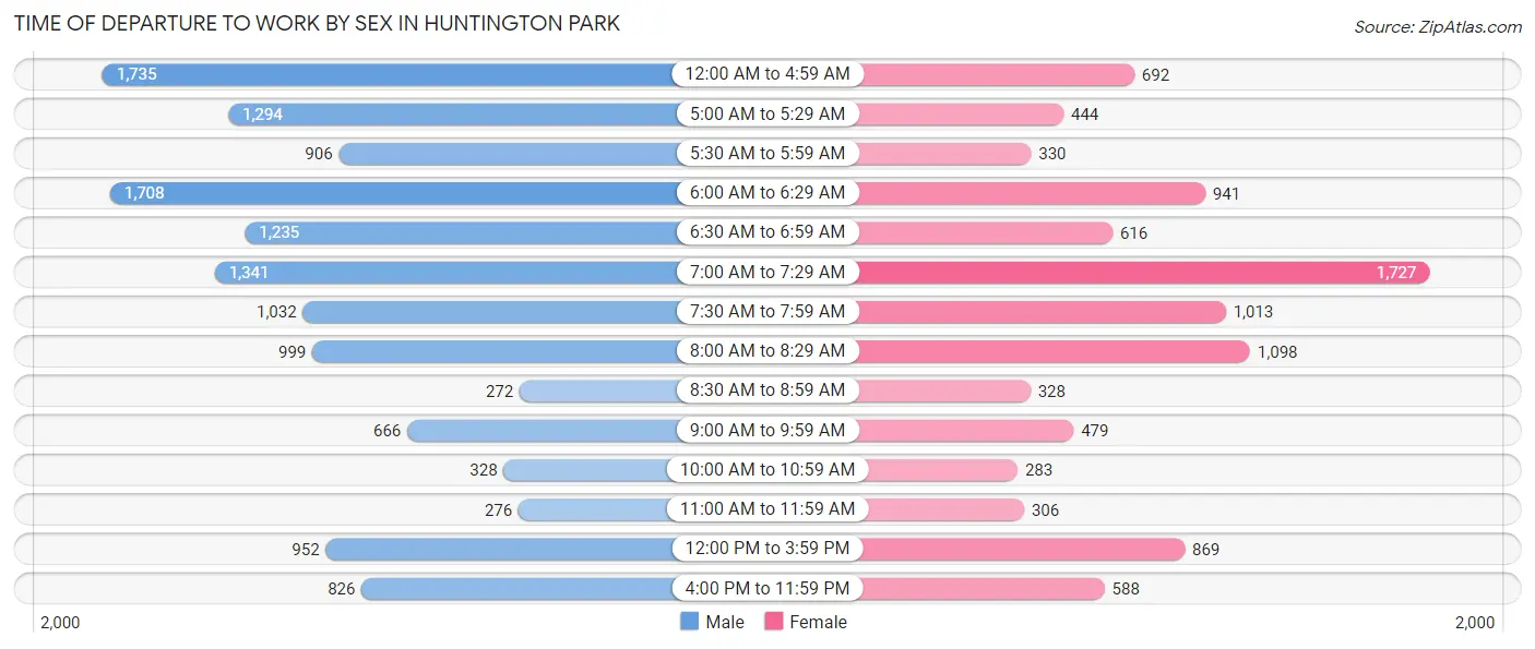 Time of Departure to Work by Sex in Huntington Park