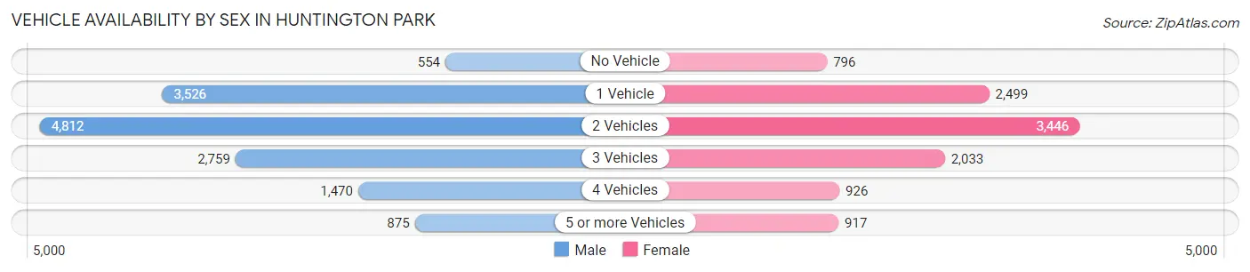 Vehicle Availability by Sex in Huntington Park
