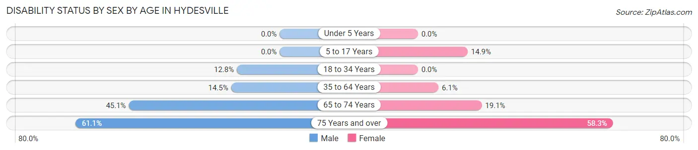 Disability Status by Sex by Age in Hydesville