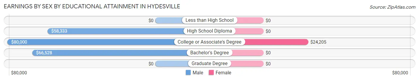 Earnings by Sex by Educational Attainment in Hydesville
