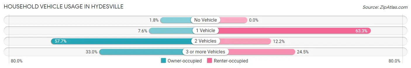 Household Vehicle Usage in Hydesville