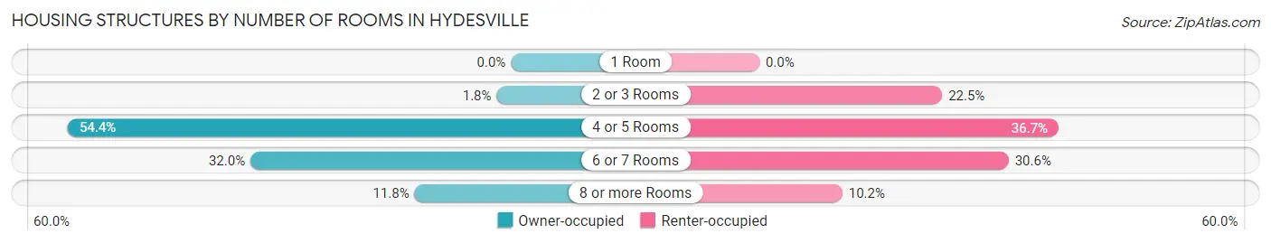 Housing Structures by Number of Rooms in Hydesville