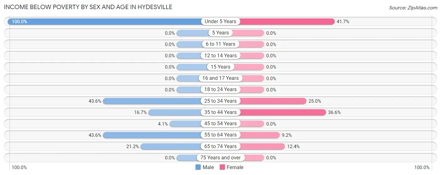 Income Below Poverty by Sex and Age in Hydesville
