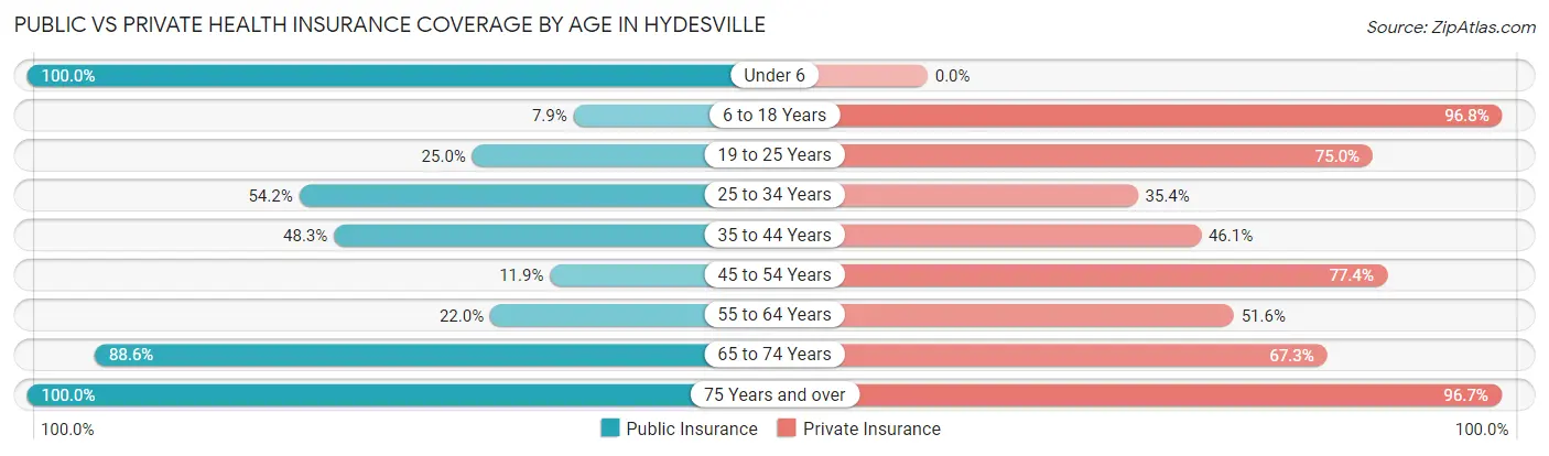 Public vs Private Health Insurance Coverage by Age in Hydesville