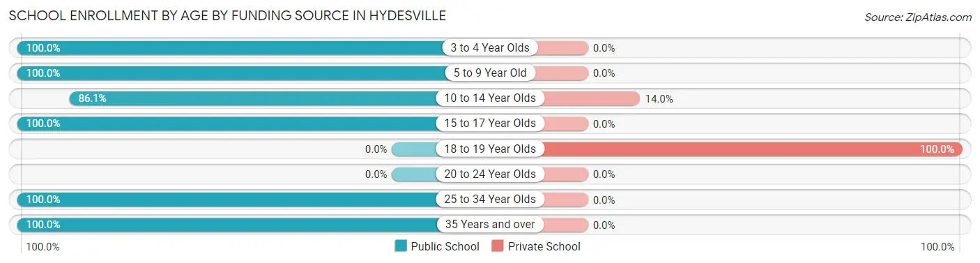 School Enrollment by Age by Funding Source in Hydesville