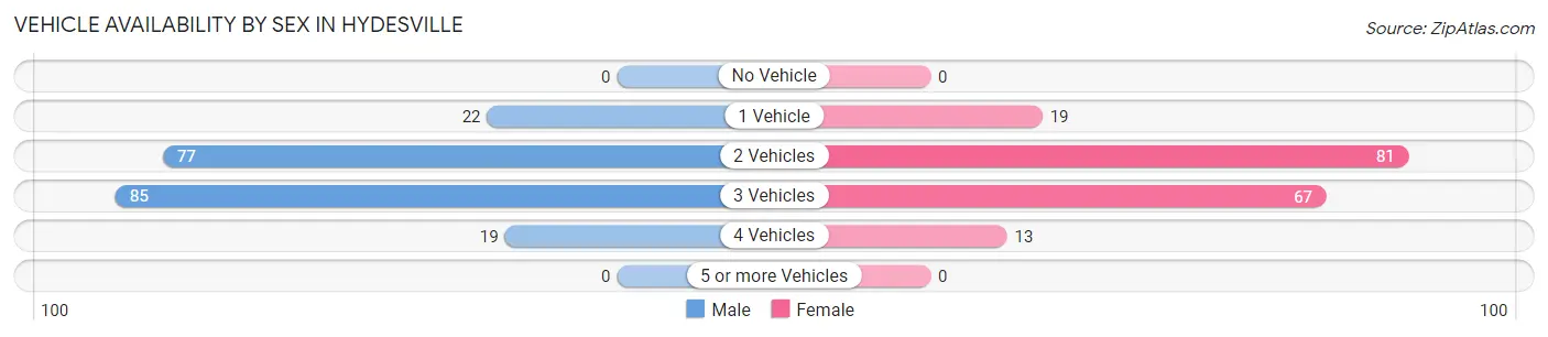 Vehicle Availability by Sex in Hydesville