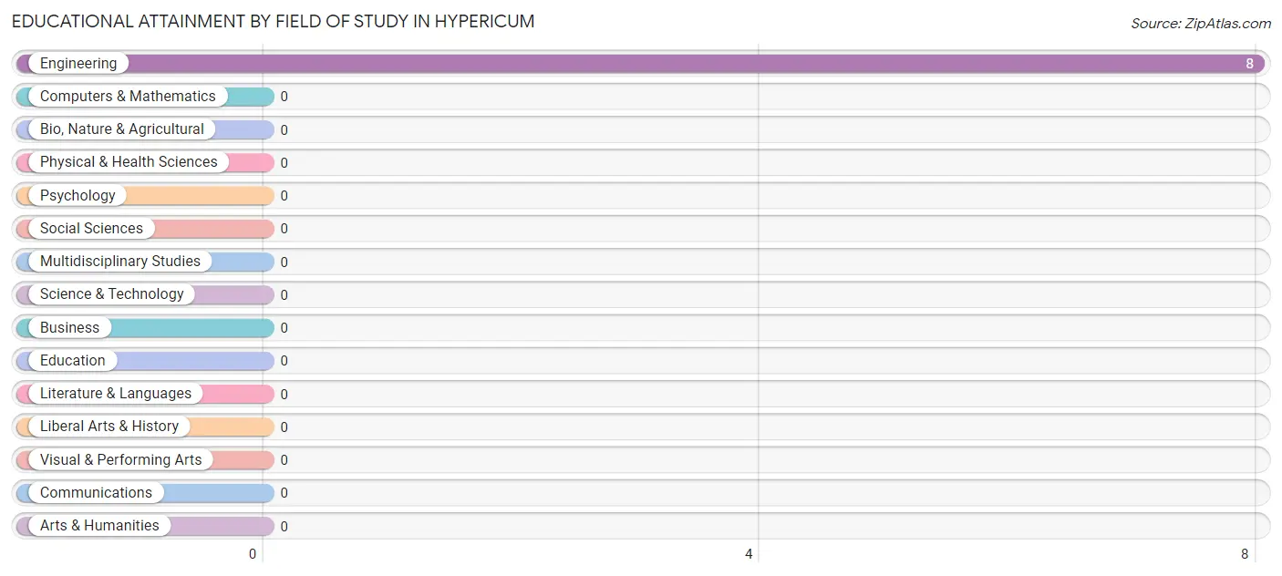 Educational Attainment by Field of Study in Hypericum