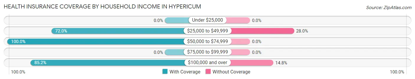 Health Insurance Coverage by Household Income in Hypericum