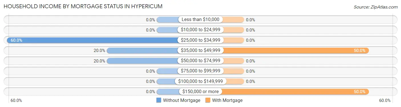 Household Income by Mortgage Status in Hypericum