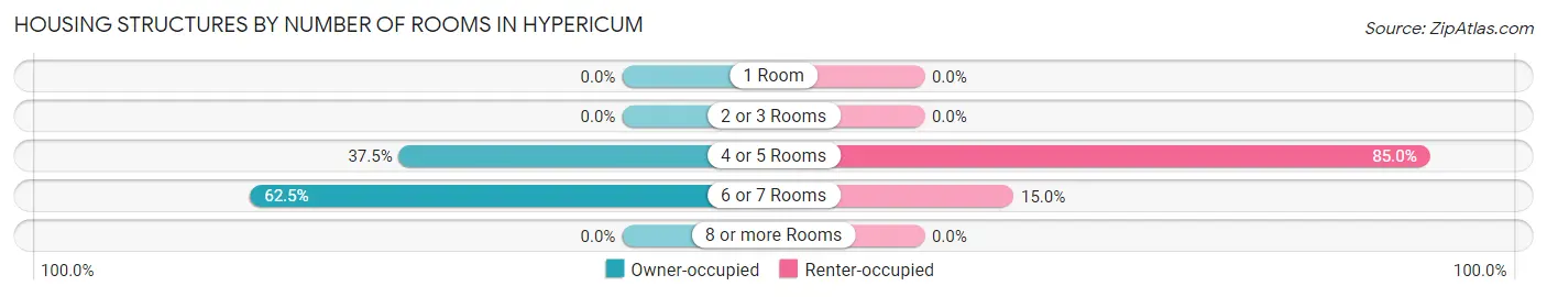 Housing Structures by Number of Rooms in Hypericum