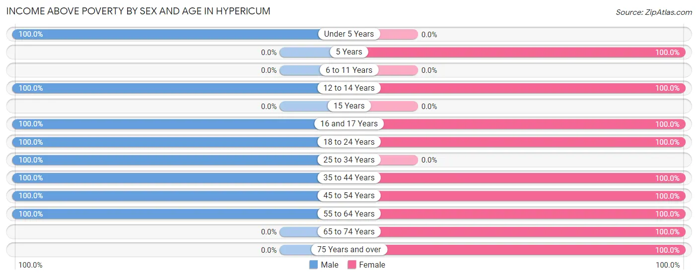 Income Above Poverty by Sex and Age in Hypericum