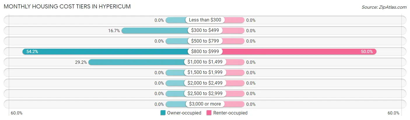 Monthly Housing Cost Tiers in Hypericum