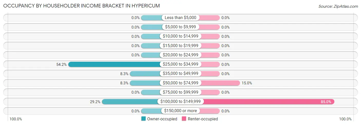 Occupancy by Householder Income Bracket in Hypericum