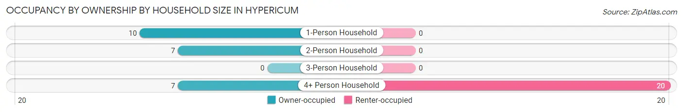 Occupancy by Ownership by Household Size in Hypericum