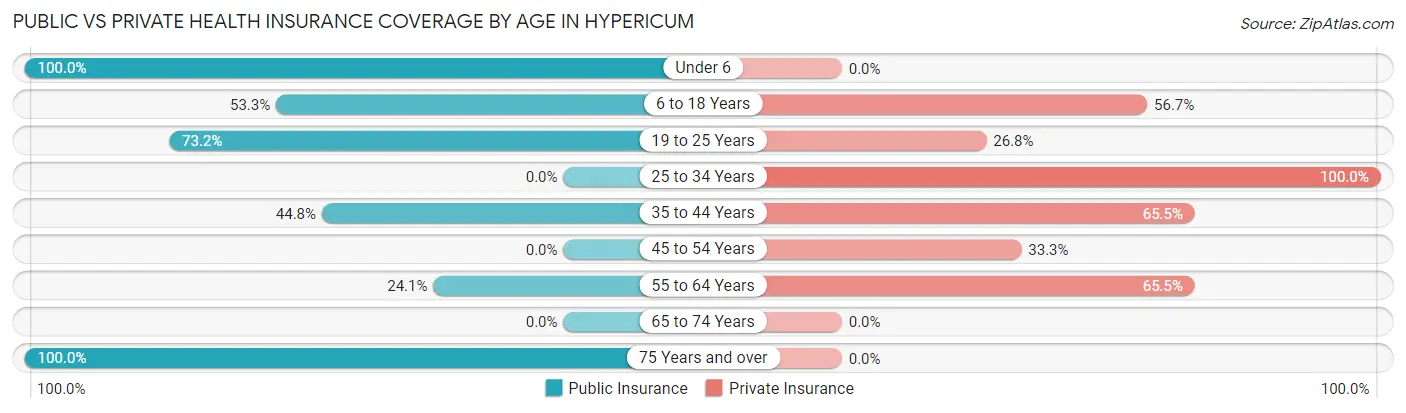 Public vs Private Health Insurance Coverage by Age in Hypericum