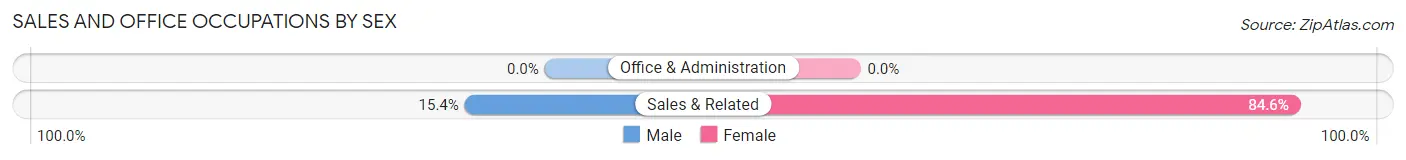 Sales and Office Occupations by Sex in Hypericum