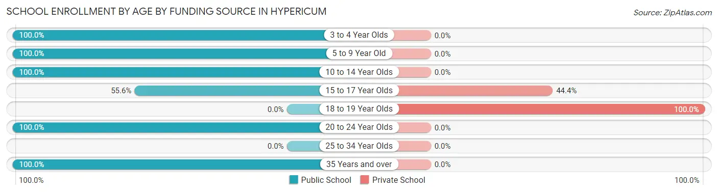 School Enrollment by Age by Funding Source in Hypericum