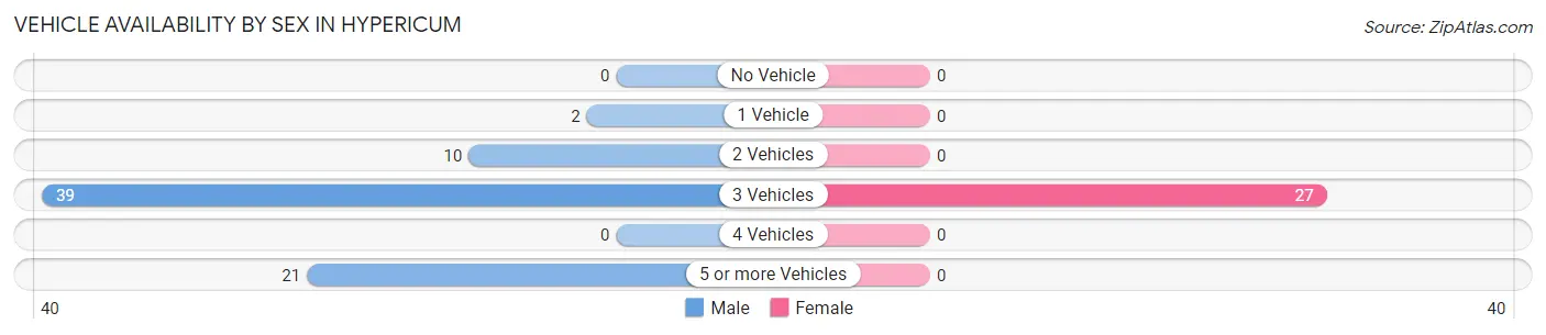 Vehicle Availability by Sex in Hypericum