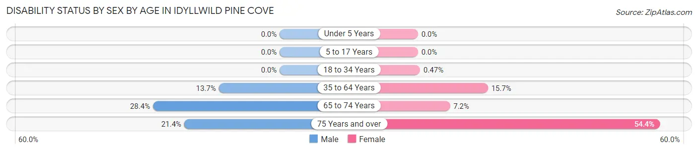 Disability Status by Sex by Age in Idyllwild Pine Cove