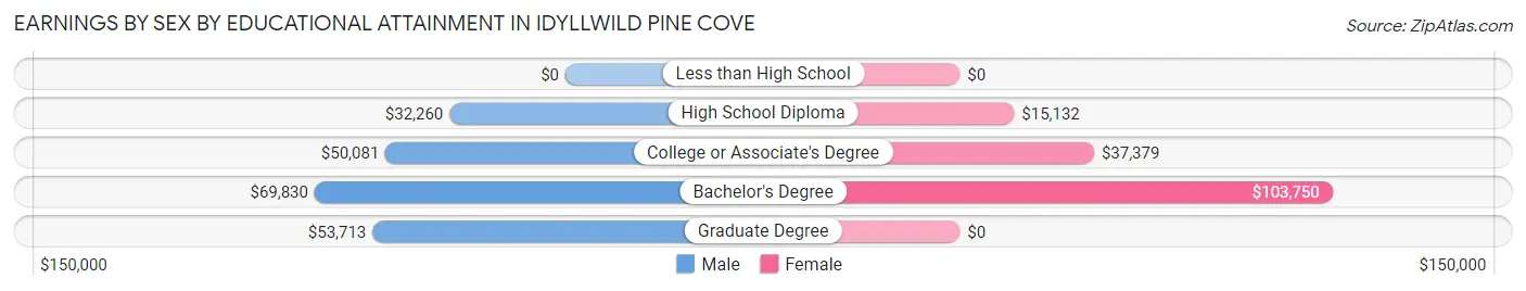 Earnings by Sex by Educational Attainment in Idyllwild Pine Cove