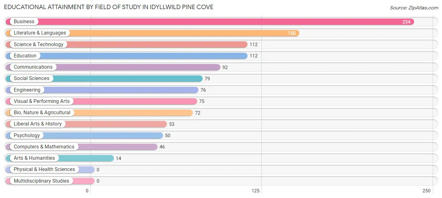Educational Attainment by Field of Study in Idyllwild Pine Cove