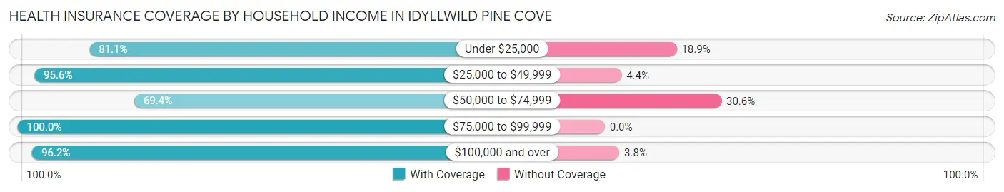 Health Insurance Coverage by Household Income in Idyllwild Pine Cove
