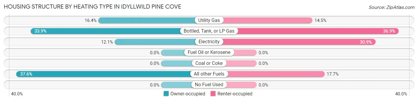 Housing Structure by Heating Type in Idyllwild Pine Cove