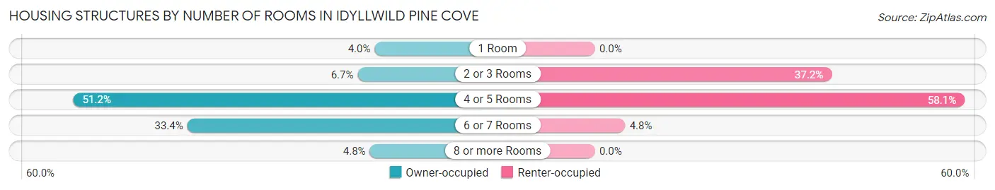 Housing Structures by Number of Rooms in Idyllwild Pine Cove