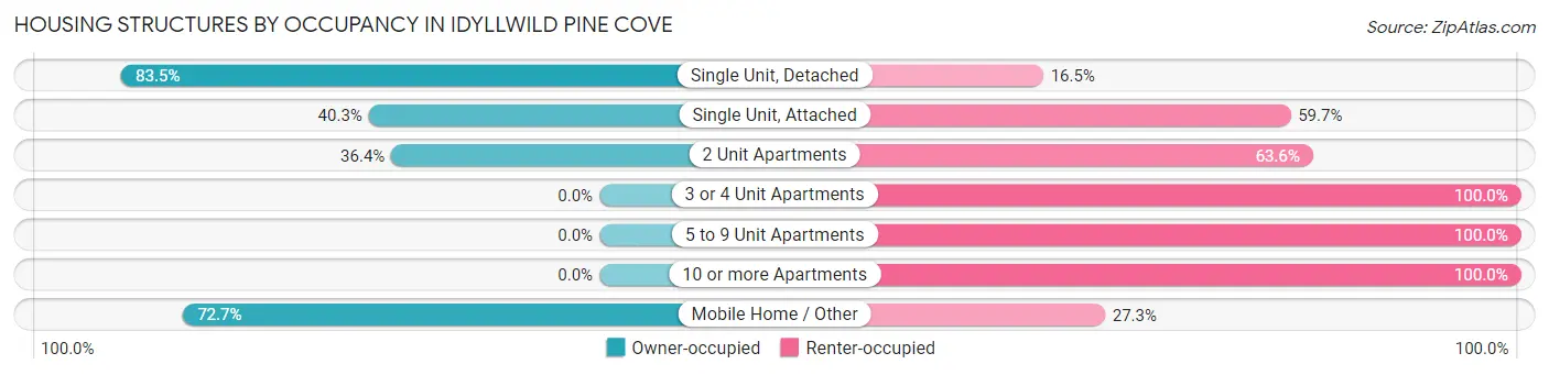 Housing Structures by Occupancy in Idyllwild Pine Cove