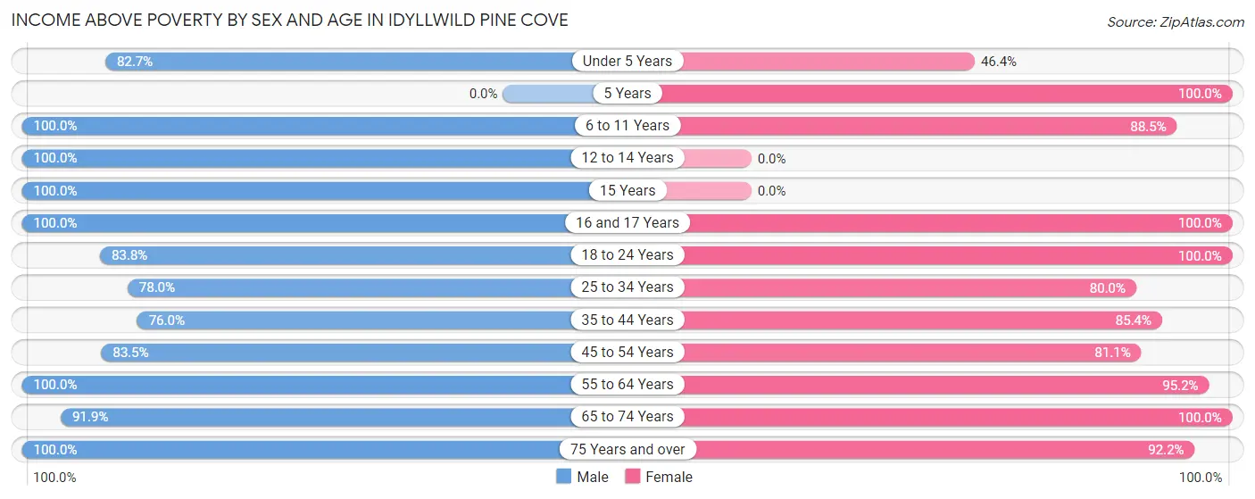 Income Above Poverty by Sex and Age in Idyllwild Pine Cove