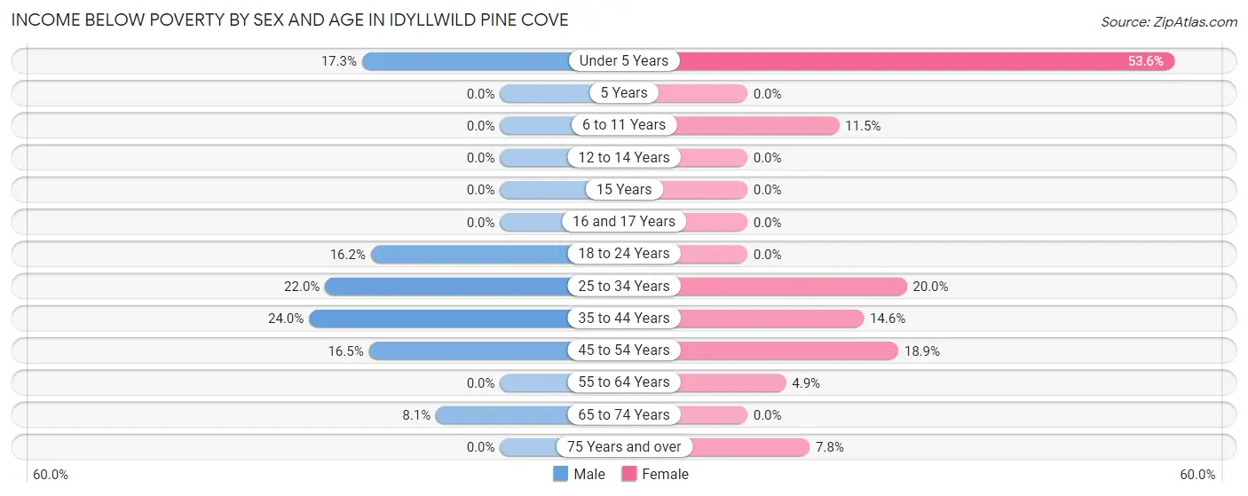 Income Below Poverty by Sex and Age in Idyllwild Pine Cove