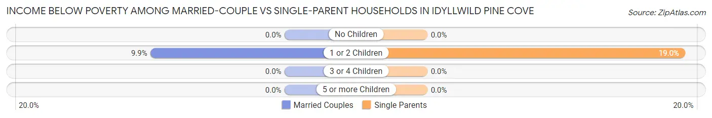Income Below Poverty Among Married-Couple vs Single-Parent Households in Idyllwild Pine Cove