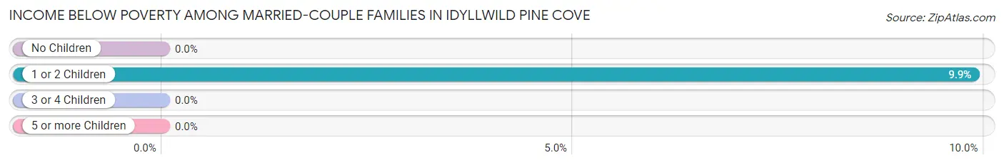 Income Below Poverty Among Married-Couple Families in Idyllwild Pine Cove