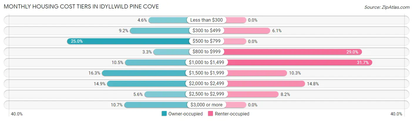 Monthly Housing Cost Tiers in Idyllwild Pine Cove