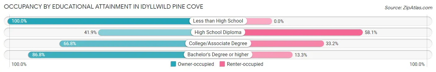 Occupancy by Educational Attainment in Idyllwild Pine Cove