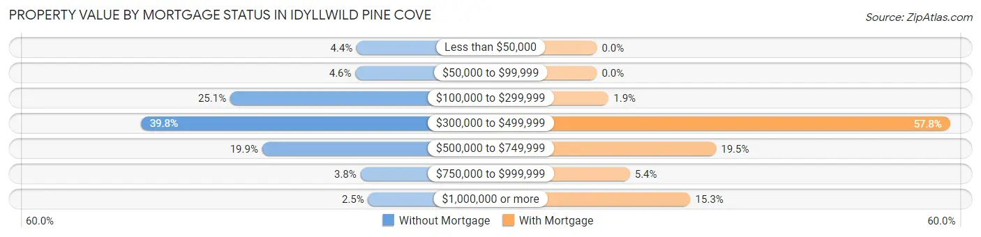 Property Value by Mortgage Status in Idyllwild Pine Cove