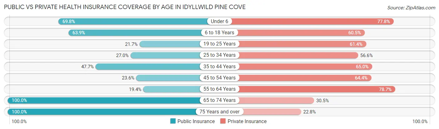 Public vs Private Health Insurance Coverage by Age in Idyllwild Pine Cove