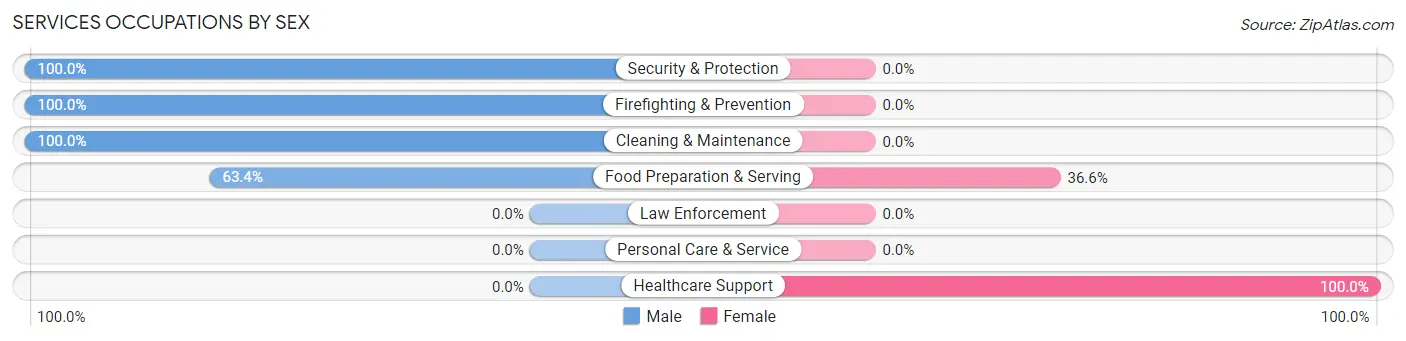Services Occupations by Sex in Idyllwild Pine Cove