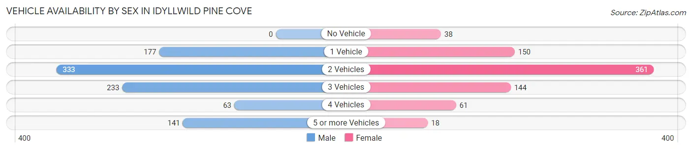 Vehicle Availability by Sex in Idyllwild Pine Cove