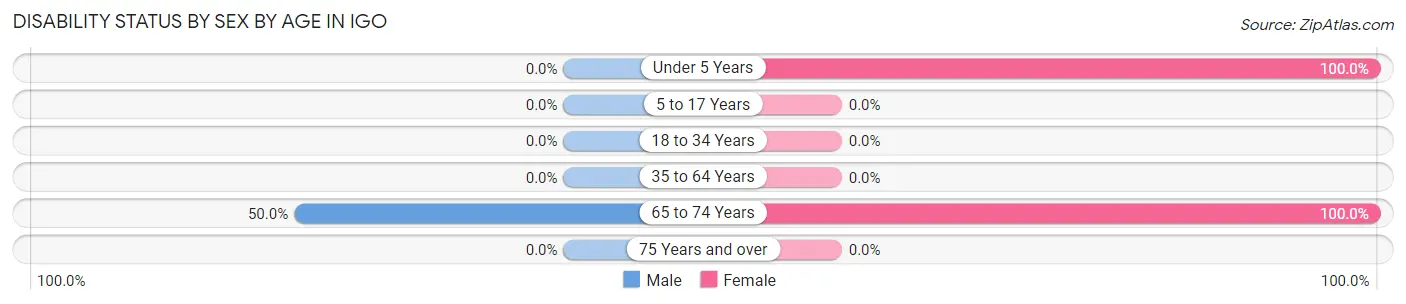 Disability Status by Sex by Age in Igo