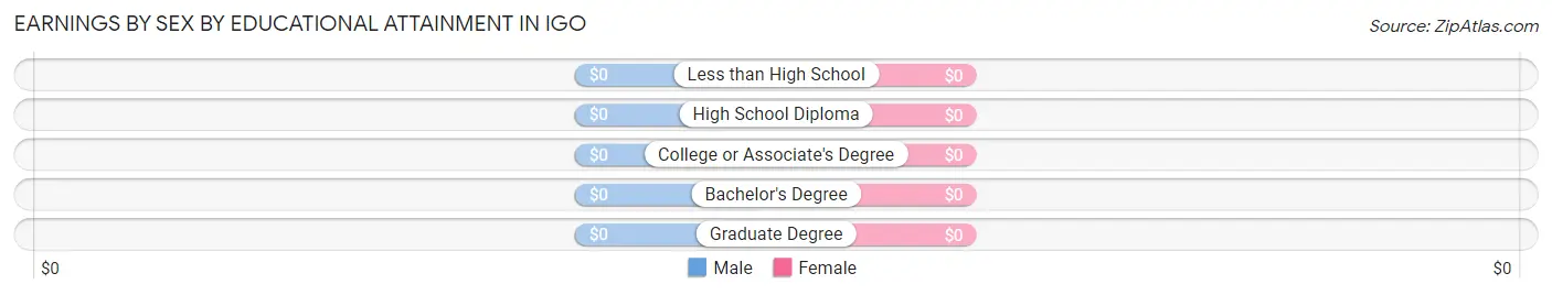 Earnings by Sex by Educational Attainment in Igo
