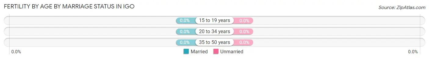 Female Fertility by Age by Marriage Status in Igo