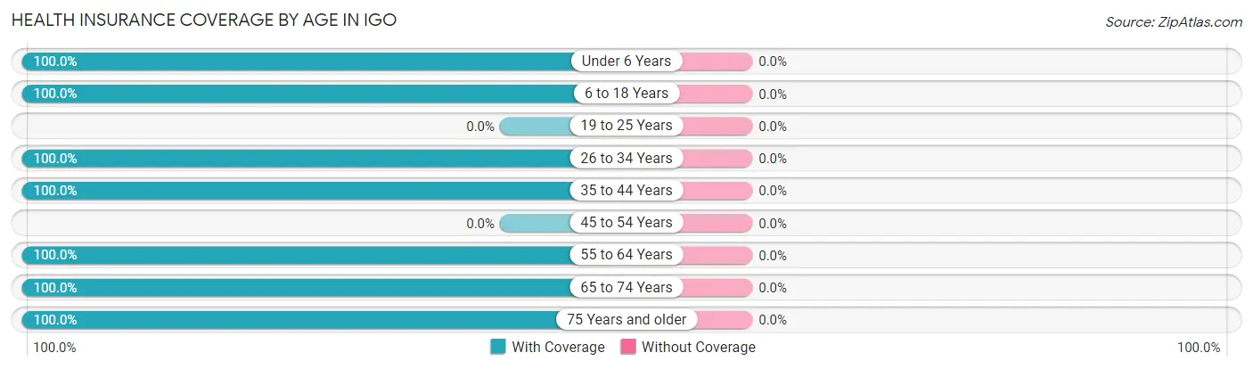 Health Insurance Coverage by Age in Igo