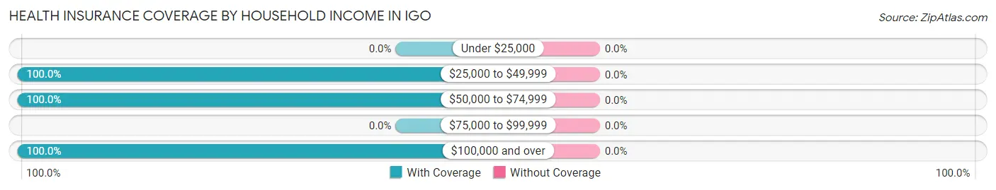 Health Insurance Coverage by Household Income in Igo