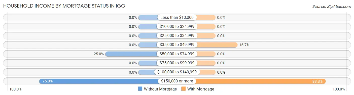 Household Income by Mortgage Status in Igo