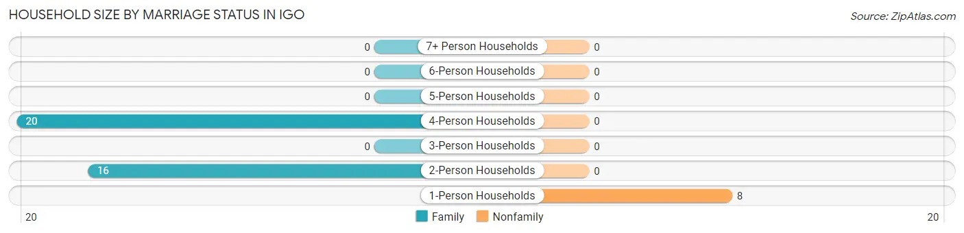 Household Size by Marriage Status in Igo