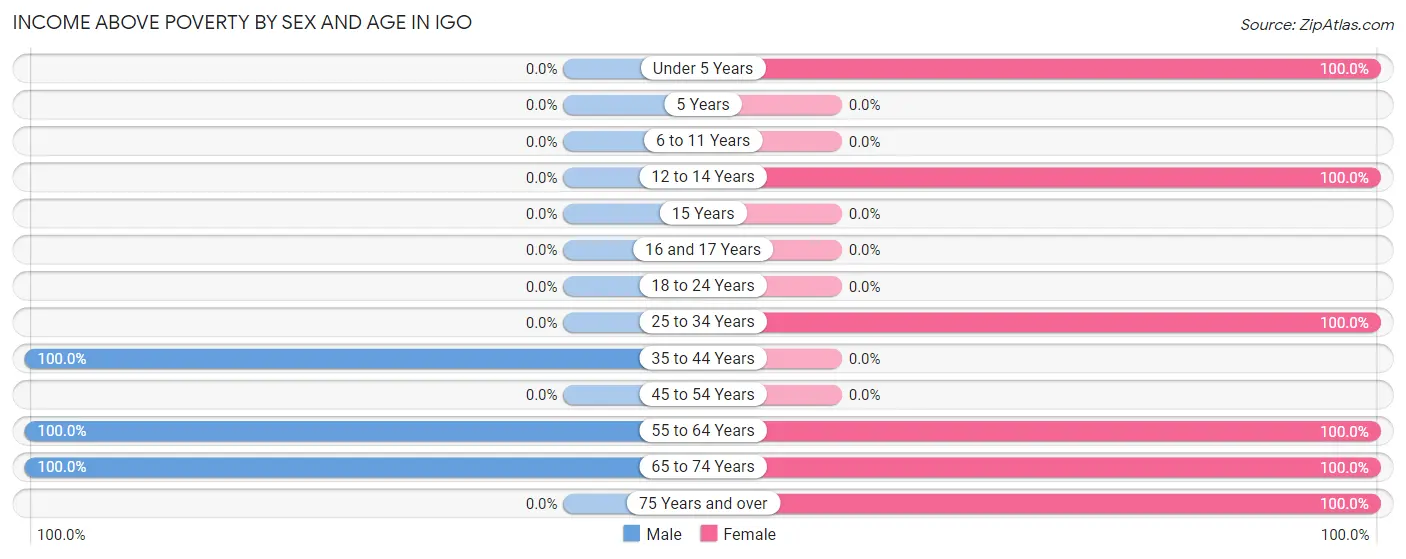 Income Above Poverty by Sex and Age in Igo