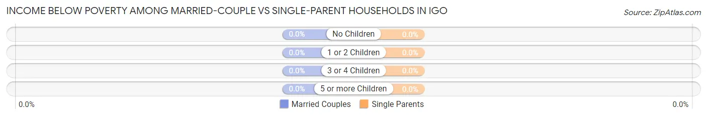 Income Below Poverty Among Married-Couple vs Single-Parent Households in Igo