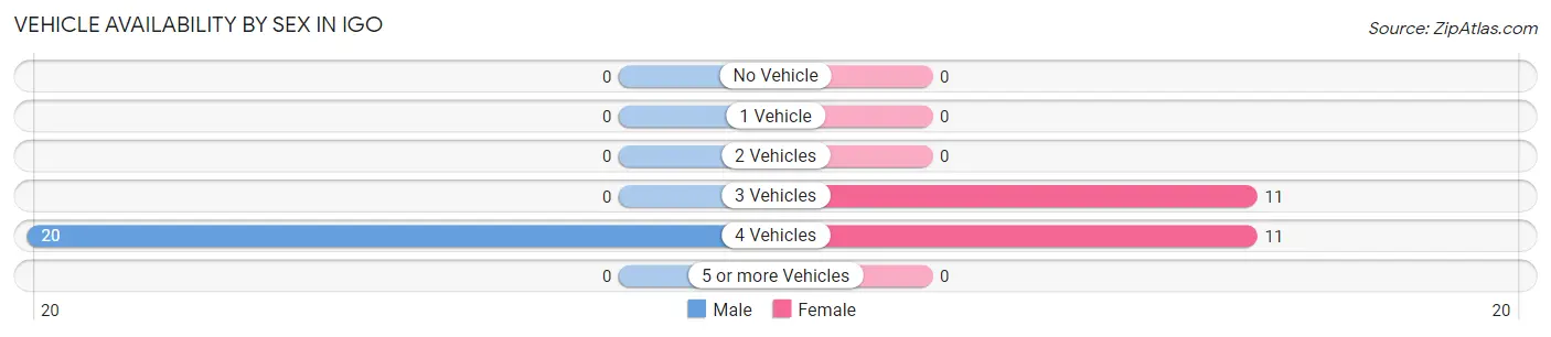 Vehicle Availability by Sex in Igo
