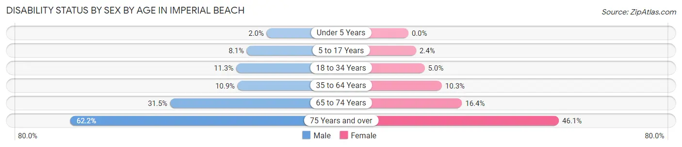 Disability Status by Sex by Age in Imperial Beach